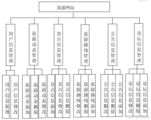 基于SpringBoot的旅游網(wǎng)站網(wǎng)絡(luò)系統(tǒng)設(shè)計(jì)與開發(fā)